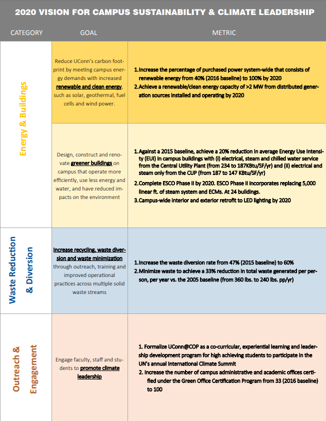 2020 Vision Plan for Campus Sustainability & Climate Leadership